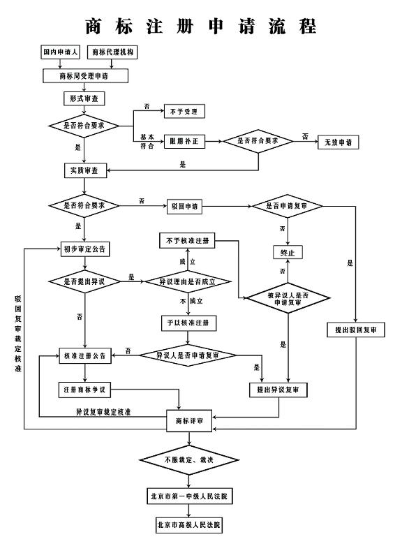 商標(biāo)注冊(cè)流程