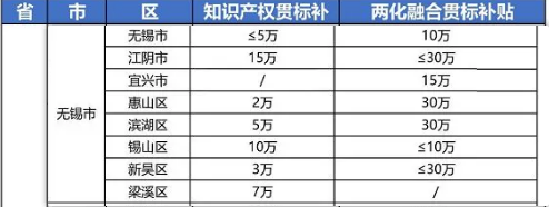 2021年最新江蘇省無錫市“知識產(chǎn)權貫標”獎勵政策! 2021年最新江蘇省無錫市“知識產(chǎn)權貫標”獎勵政策!